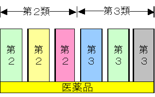 リスク別陳列の画像