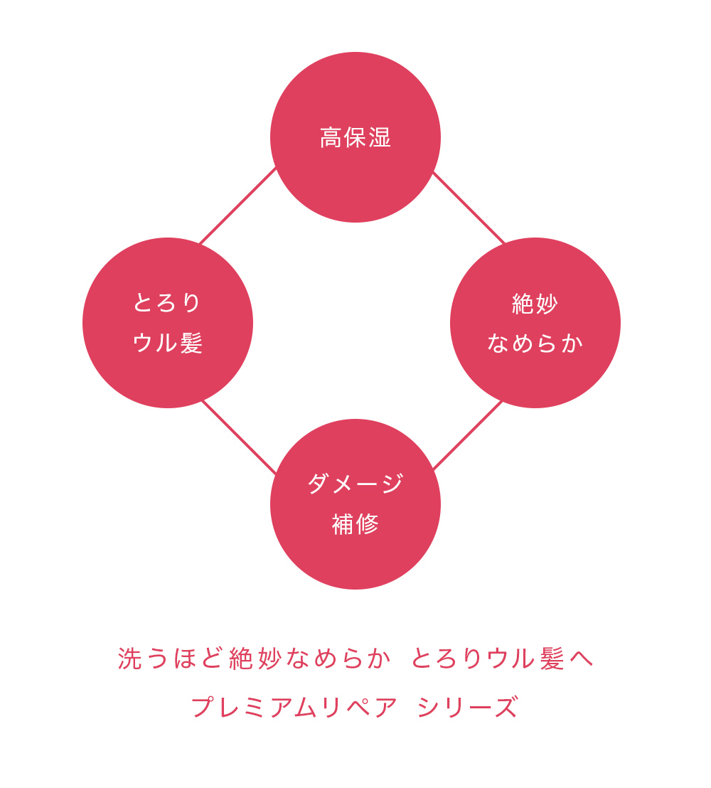 プレミアムリペア ヘアオイル