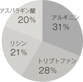 ブリーチ処理により流出する代表的なアミノ酸 TOP4／アルギニン31％、トリプトファン28％、リシン21％、アスパラギン酸20％