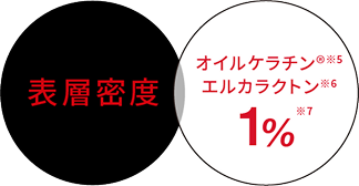 表層密度 オイルケラチン®※5 エルカラクトン※6 1%※7