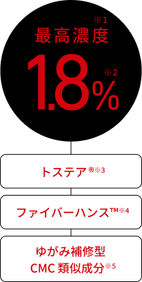 最高濃度1.8%