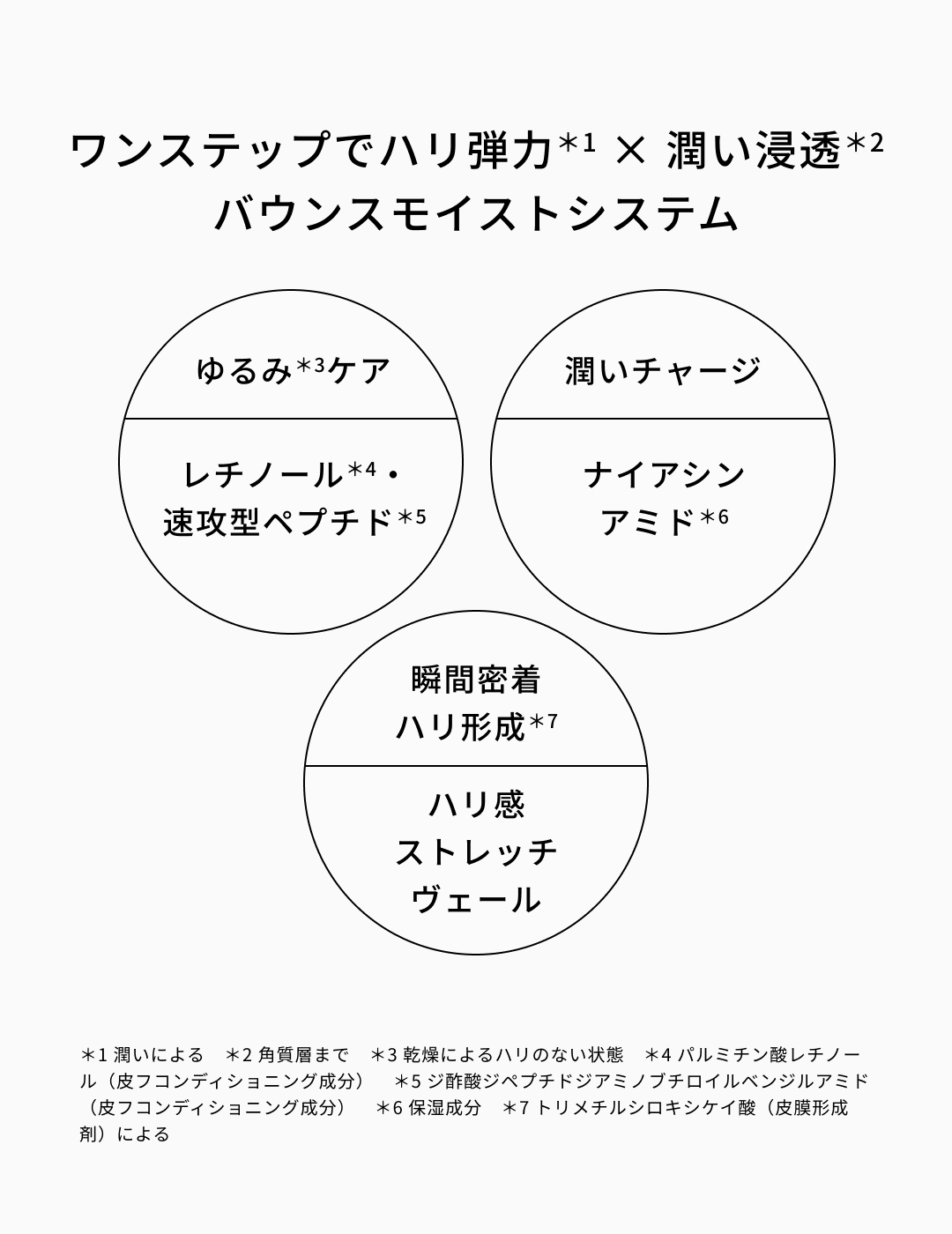 すみずみまで潤い与える
                        バウンスシールド処方