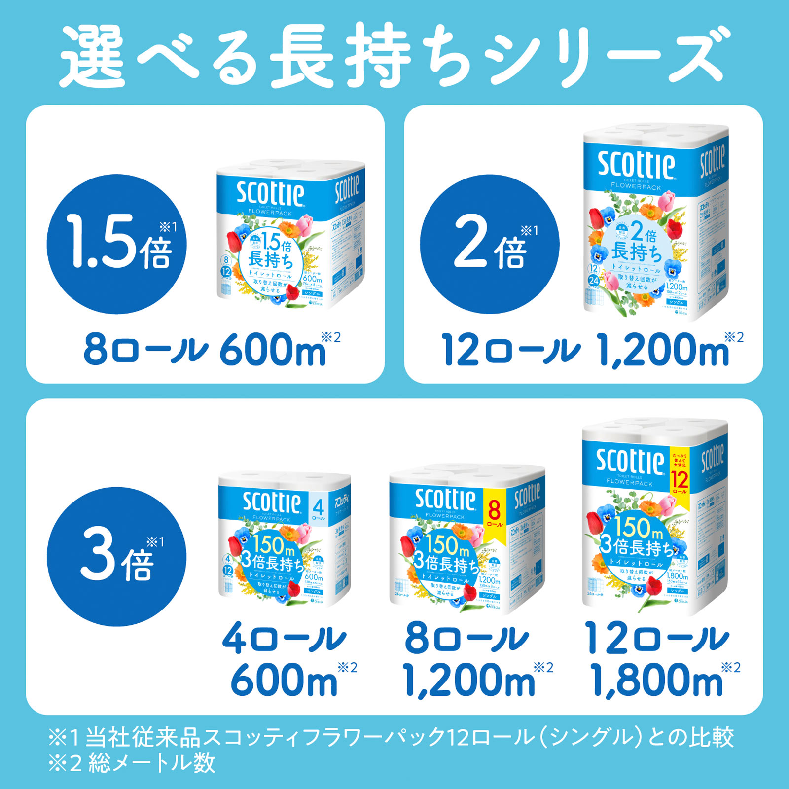 スコッティフラワーパック ３倍長持ち ４Ｒ Ｓ １５０ｍ 日本製紙クレシア