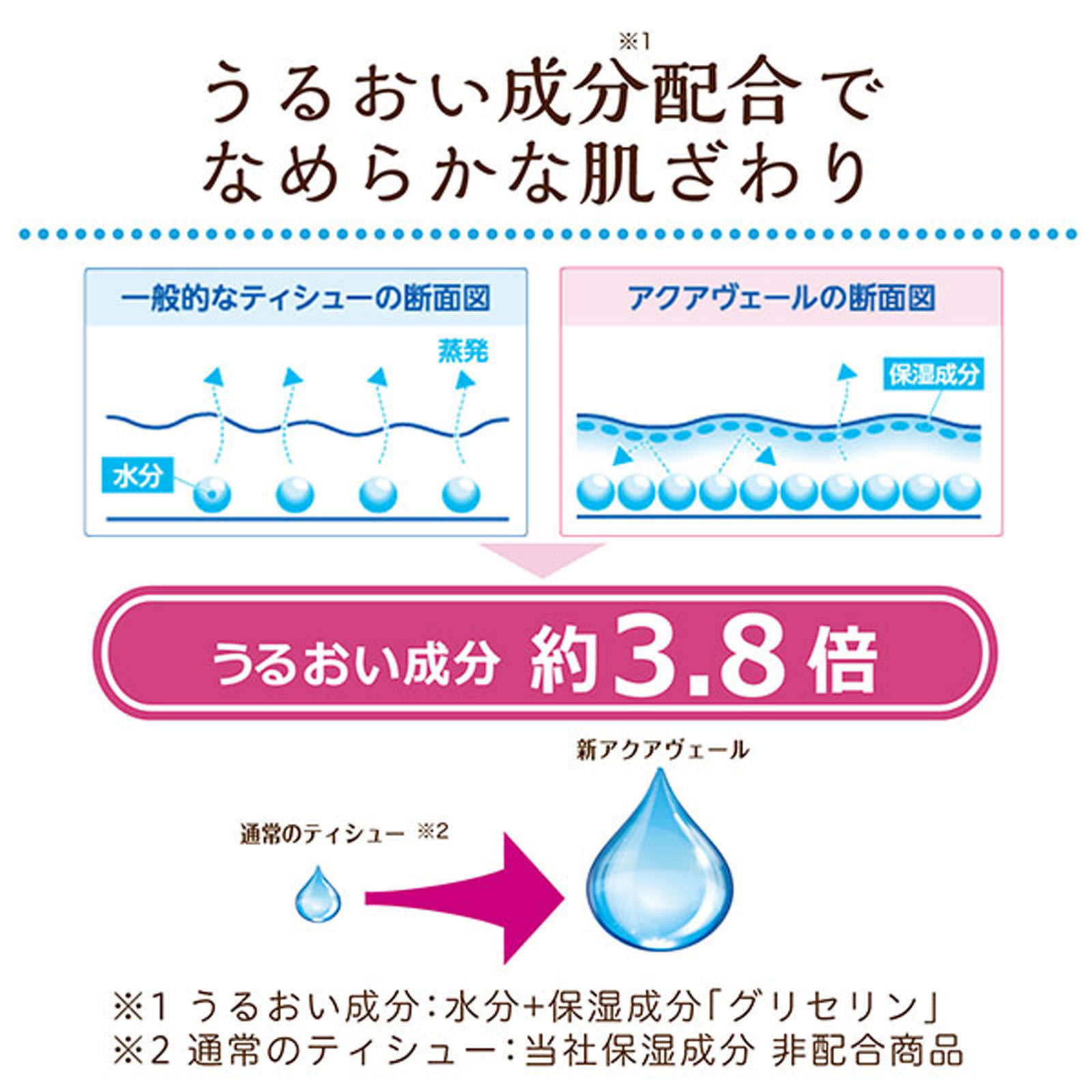 クリネックス ティシュー アクアヴェール 5箱パック 180組 日本製紙クレシア
