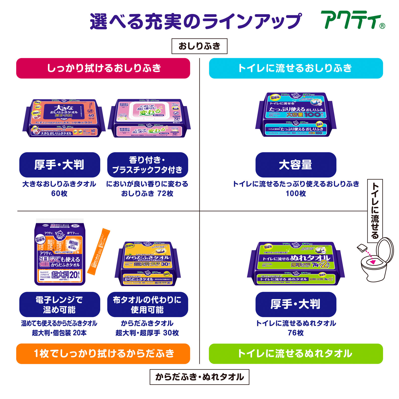 アクティ においが良い香りに変わるおしりふき ７２枚 日本製紙クレシア