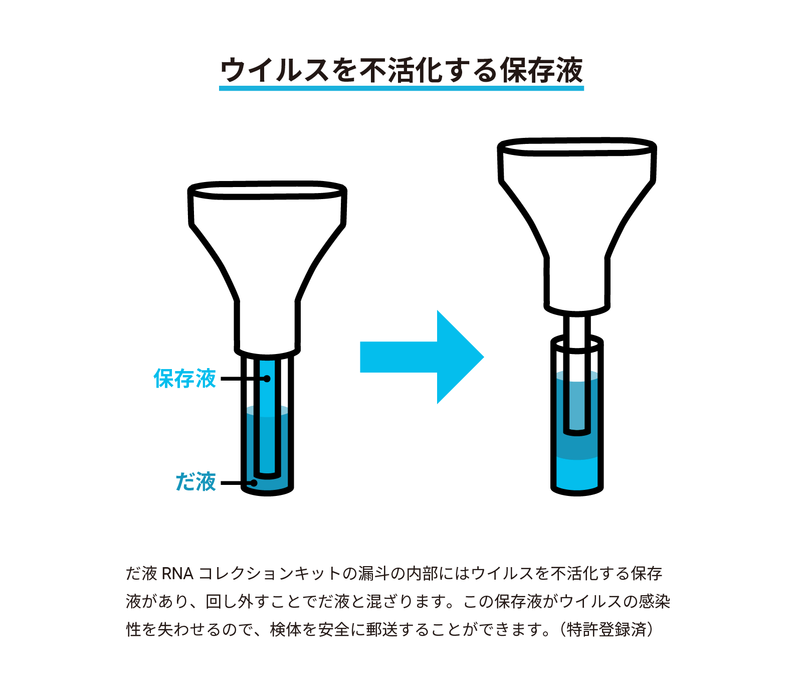 ウィルスを不活化する保存液
