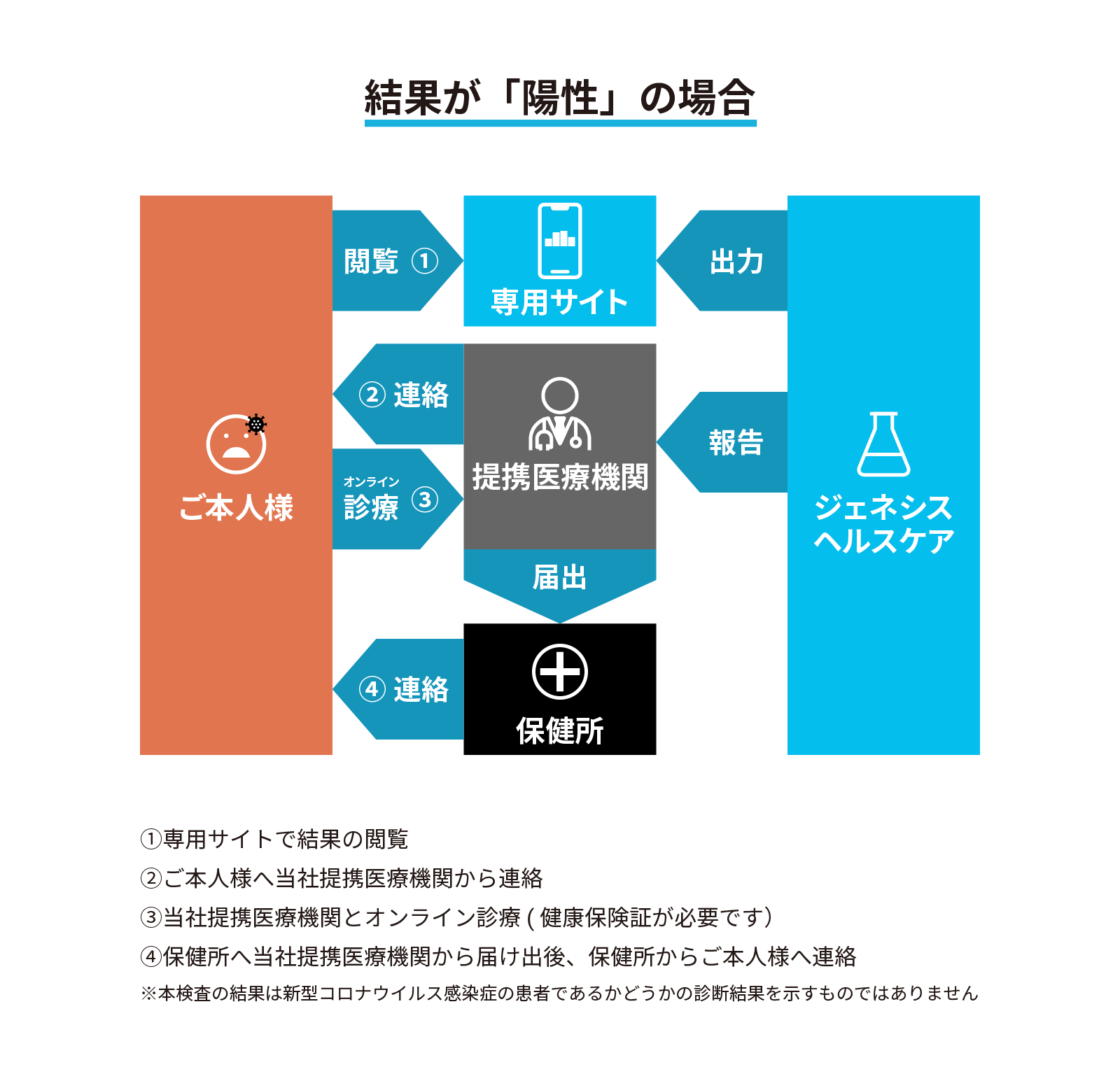 高リスクの場合