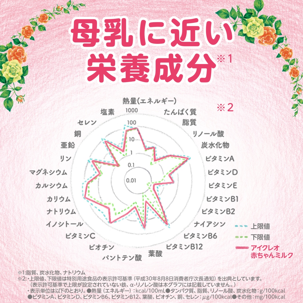 母乳に近い栄養成分